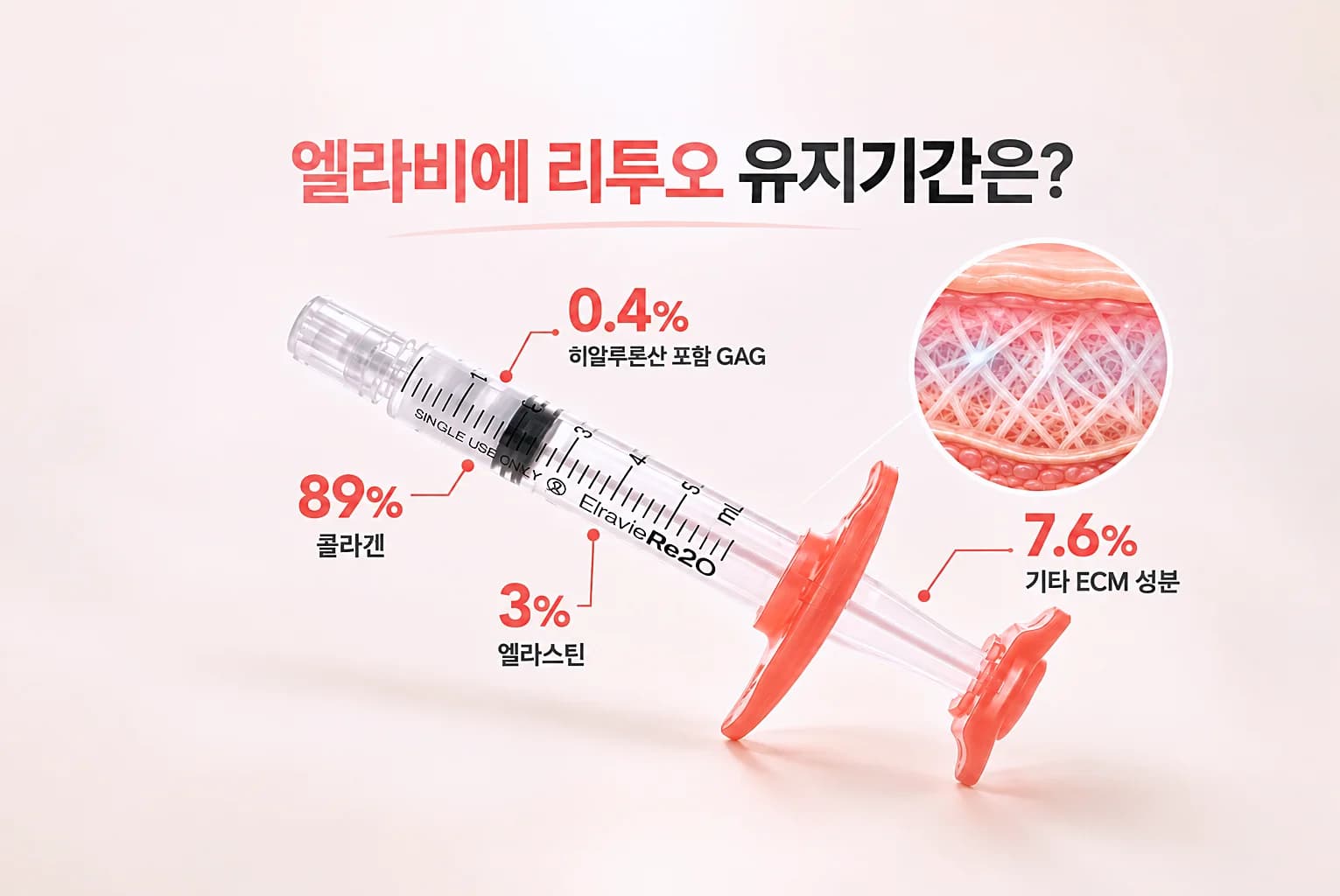 엘라비에 리투오 주사기와 진피에 보충된 ECM 구조 확대 컷을 조합한 엘라비에 리투오 유지기간 썸네일
